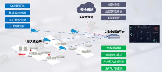 智能云脑 驱动未来的产品与解决方案引擎