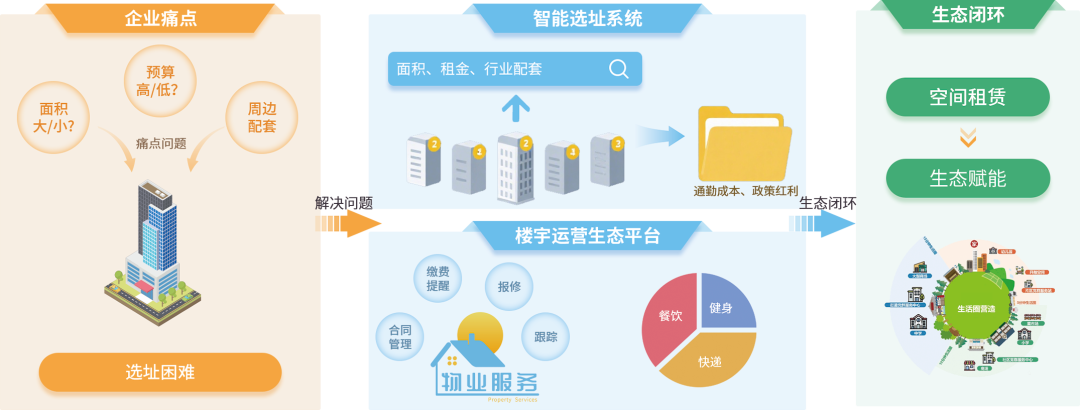 从单体智能到城市云脑 楼宇生态化治理的破壁实践